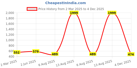 myntra.com KASHIAN Floral Print Keyhole Neck Georgette Maxi Dress kashian Price History Graph from 2 Mar 2025 to 4 Dec 2025