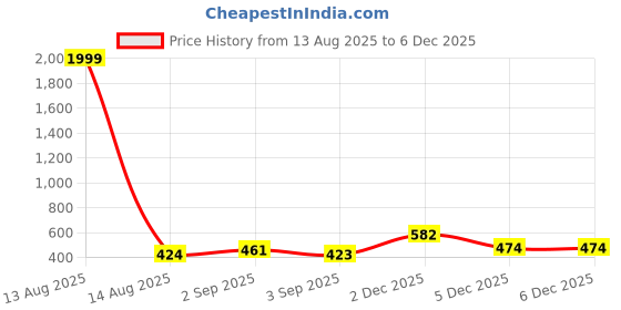 myntra.com KASHIAN Floral Print Tie-Up Neck Puff Sleeve Georgette Fit & Flare Dress kashian Price History Graph from 13 Aug 2025 to 2 Dec 2025