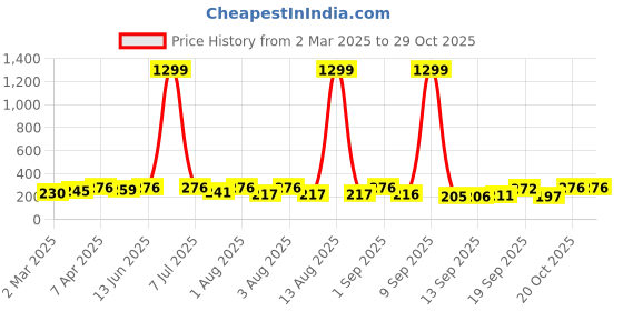 myntra.com KASHIAN High Neck Fitted Cotton Top kashian Price History Graph from 2 Mar 2025 to 29 Oct 2025