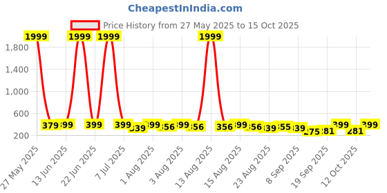 myntra.com KASHIAN High Waist Flared Mini Skirt kashian Price History Graph from 27 May 2025 to 15 Oct 2025
