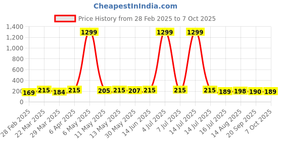 myntra.com KASHIAN Polka Dot Print Boxy Top kashian Price History Graph from 28 Feb 2025 to 7 Oct 2025