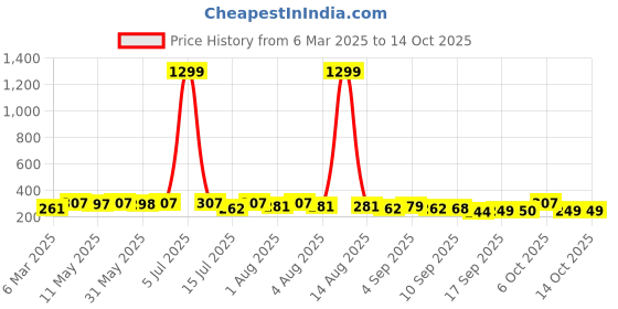 myntra.com KASHIAN Print Extended Sleeves Top kashian Price History Graph from 6 Mar 2025 to 14 Oct 2025