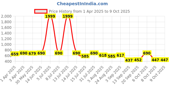 myntra.com KASHIAN Printed Basic Jumpsuit kashian Price History Graph from 1 Apr 2025 to 6 Oct 2025
