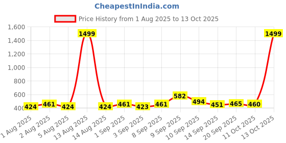 myntra.com KASHIAN Printed Pure Cotton Top & Trousers Co-Ord Set kashian Price History Graph from 1 Aug 2025 to 13 Oct 2025