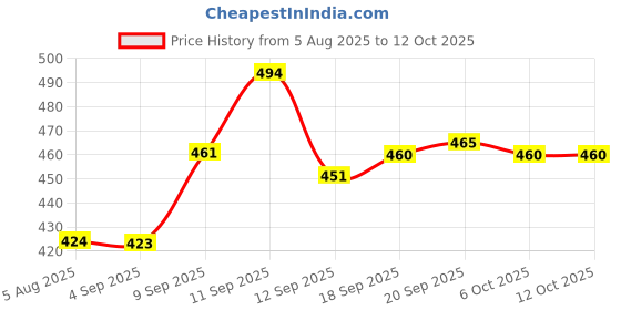 myntra.com KASHIAN Printed Pure Cotton Top & Trousers Co-Ord Set kashian Price History Graph from 5 Aug 2025 to 12 Oct 2025