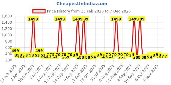 myntra.com KASHIAN Spread Collar Lightweight Crop TailoredJacket kashian Price History Graph from 13 Feb 2025 to 6 Dec 2025