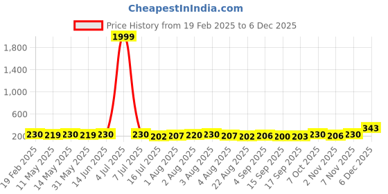 myntra.com KASHIAN Tank Crop Top kashian Price History Graph from 19 Feb 2025 to 5 Dec 2025