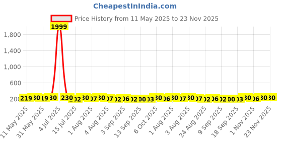 myntra.com KASHIAN Tank Crop Top kashian Price History Graph from 11 May 2025 to 22 Nov 2025