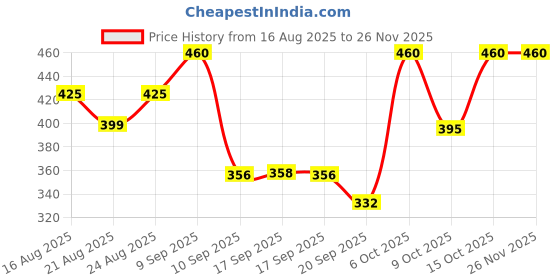 myntra.com KASHIAN Typography Printed Hood Neck Pullover Sweatshirt kashian Price History Graph from 16 Aug 2025 to 25 Nov 2025