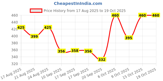 myntra.com KASHIAN Typography Printed Hood Neck Pullover Sweatshirt kashian Price History Graph from 17 Aug 2025 to 18 Oct 2025
