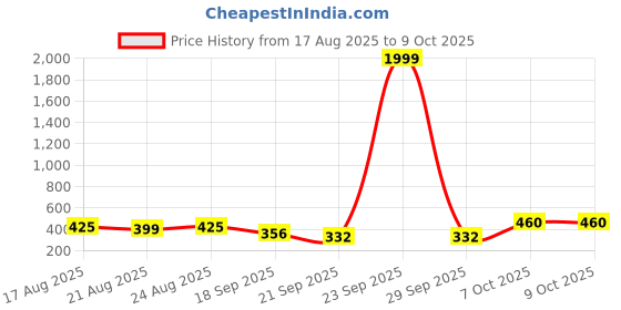 myntra.com KASHIAN Typography Printed Hooded Pullover Sweatshirt kashian Price History Graph from 17 Aug 2025 to 9 Oct 2025