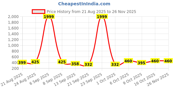 myntra.com KASHIAN Typography Printed Hooded Pullover Sweatshirt kashian Price History Graph from 21 Aug 2025 to 25 Nov 2025