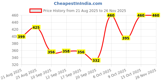 myntra.com KASHIAN Typography Printed Hooded Pullover Sweatshirt kashian Price History Graph from 21 Aug 2025 to 25 Nov 2025