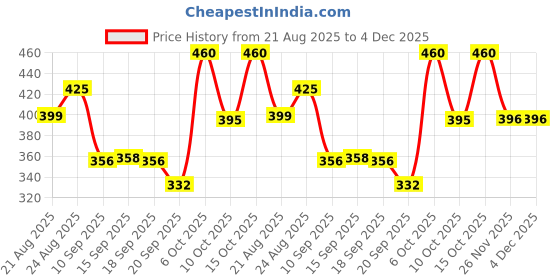 myntra.com KASHIAN Typography Printed Hooded Pullover Sweatshirt kashian Price History Graph from 21 Aug 2025 to 4 Dec 2025
