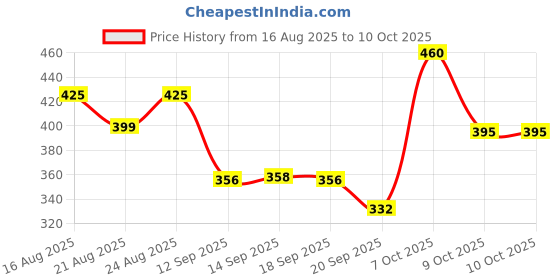 myntra.com KASHIAN Typography Printed Round Neck Pullover Sweatshirt kashian Price History Graph from 16 Aug 2025 to 10 Oct 2025