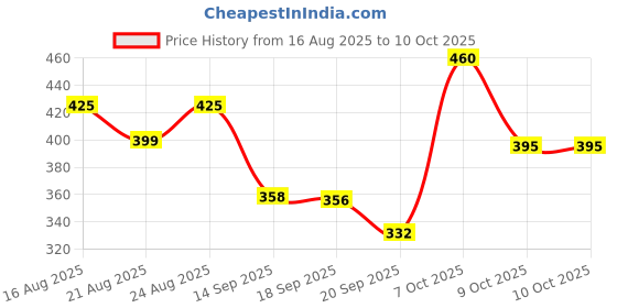 myntra.com KASHIAN Typography Printed Round Neck Pullover Sweatshirt kashian Price History Graph from 16 Aug 2025 to 9 Oct 2025