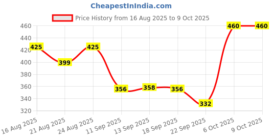 myntra.com KASHIAN Typography Printed Round Neck Pullover Sweatshirt kashian Price History Graph from 16 Aug 2025 to 9 Oct 2025