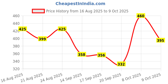 myntra.com KASHIAN Typography Printed Round Neck Pullover Sweatshirt kashian Price History Graph from 16 Aug 2025 to 9 Oct 2025