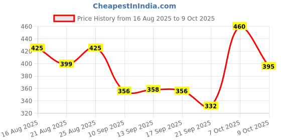 myntra.com KASHIAN Typography Printed Round Neck Pullover Sweatshirt kashian Price History Graph from 16 Aug 2025 to 7 Oct 2025