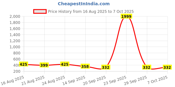 myntra.com KASHIAN Typography Printed Round Neck Pullover Sweatshirt kashian Price History Graph from 16 Aug 2025 to 7 Oct 2025