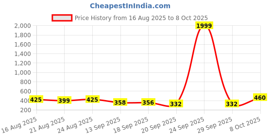 myntra.com KASHIAN Typography Printed Round Neck Pullover Sweatshirt kashian Price History Graph from 16 Aug 2025 to 8 Oct 2025