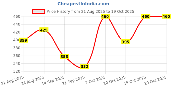 myntra.com KASHIAN Typography Printed Round Neck Pullover Sweatshirt kashian Price History Graph from 21 Aug 2025 to 18 Oct 2025