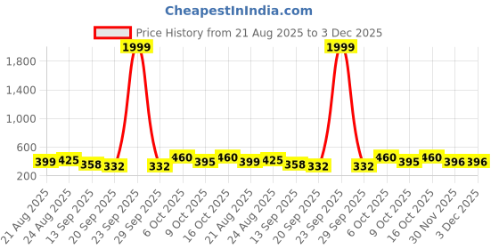 myntra.com KASHIAN Typography Printed Round Neck Pullover Sweatshirt kashian Price History Graph from 21 Aug 2025 to 3 Dec 2025