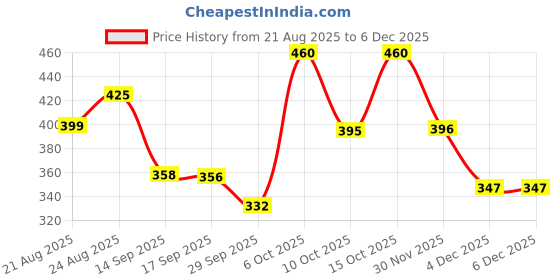 myntra.com KASHIAN Typography Printed Round Neck Pullover Sweatshirt kashian Price History Graph from 21 Aug 2025 to 4 Dec 2025