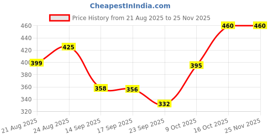 myntra.com KASHIAN Typography Printed Round Neck Pullover Sweatshirt kashian Price History Graph from 21 Aug 2025 to 25 Nov 2025