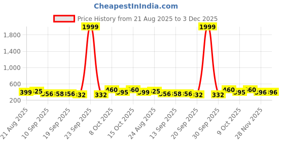 myntra.com KASHIAN Typography Printed Round Neck Pullover Sweatshirt kashian Price History Graph from 21 Aug 2025 to 3 Dec 2025