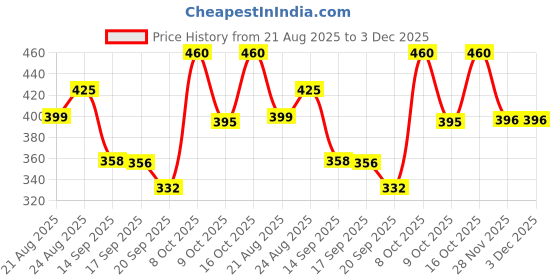 myntra.com KASHIAN Typography Printed Round Neck Pullover Sweatshirt kashian Price History Graph from 21 Aug 2025 to 3 Dec 2025