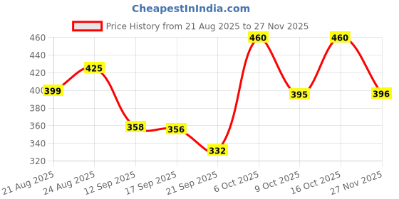 myntra.com KASHIAN Typography Printed Round Neck Pullover Sweatshirt kashian Price History Graph from 21 Aug 2025 to 25 Nov 2025