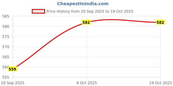 myntra.com KASHIAN Women Bootilicious Bootcut High-Rise Stretchable Jeans kashian Price History Graph from 20 Sep 2025 to 18 Oct 2025
