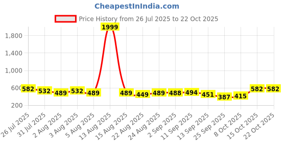 myntra.com KASHIAN Women Comfort Boyfriend Fit High-Rise Stretchable Jeans kashian Price History Graph from 26 Jul 2025 to 22 Oct 2025