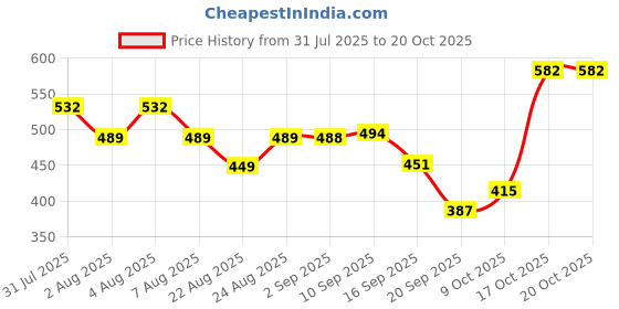 myntra.com KASHIAN Women Comfort Flared Mid-Rise Light Fade Stretchable Jeans kashian Price History Graph from 31 Jul 2025 to 20 Oct 2025