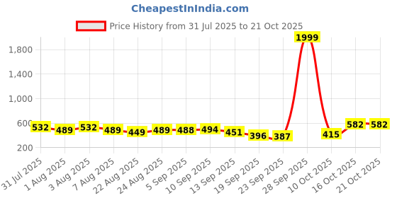 myntra.com KASHIAN Women Comfort Skinny Fit High-Rise Stretchable Jeans kashian Price History Graph from 31 Jul 2025 to 21 Oct 2025