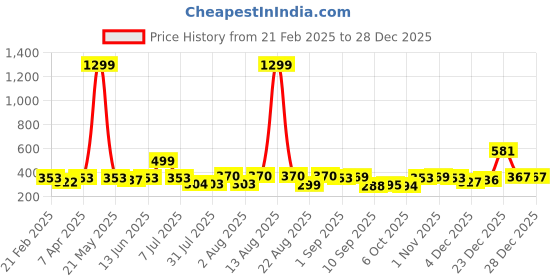 myntra.com KASHIAN Women Denim Jacket kashian Price History Graph from 21 Feb 2025 to 28 Dec 2025