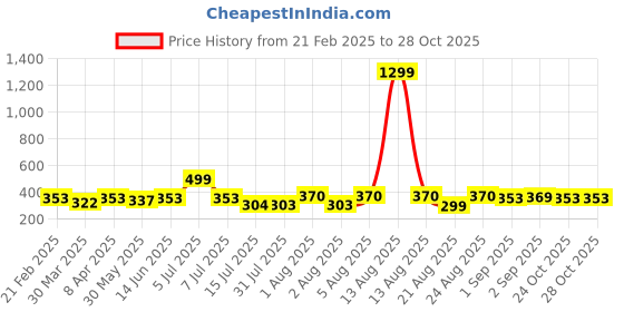 myntra.com KASHIAN Women Denim Jacket kashian Price History Graph from 21 Feb 2025 to 28 Oct 2025