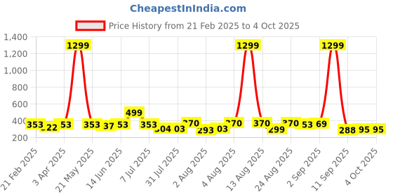 myntra.com KASHIAN Women Denim Jacket kashian Price History Graph from 21 Feb 2025 to 4 Oct 2025