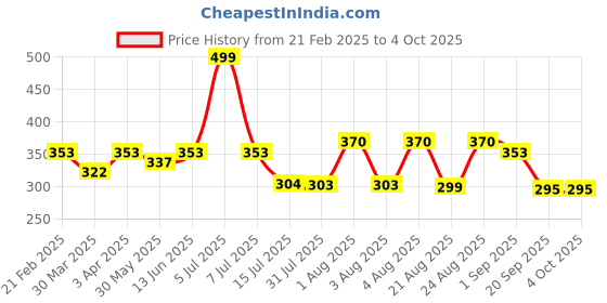 myntra.com KASHIAN Women Denim Jacket kashian Price History Graph from 21 Feb 2025 to 4 Oct 2025