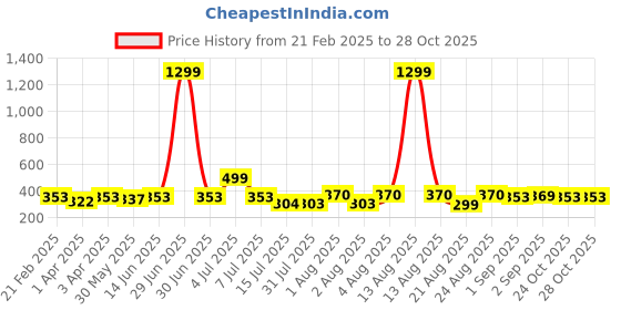 myntra.com KASHIAN Women Denim Jacket kashian Price History Graph from 21 Feb 2025 to 28 Oct 2025