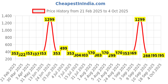 myntra.com KASHIAN Women Denim Jacket kashian Price History Graph from 21 Feb 2025 to 4 Oct 2025