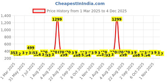 myntra.com KASHIAN Women Denim Jacket with Embroidered kashian Price History Graph from 1 Mar 2025 to 4 Dec 2025