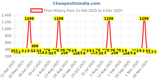 myntra.com KASHIAN Women Denim Jacket with Embroidered kashian Price History Graph from 21 Feb 2025 to 4 Dec 2025