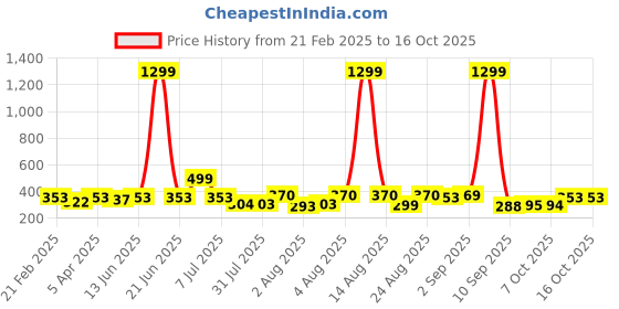 myntra.com KASHIAN Women Denim Jacket with Patchwork kashian Price History Graph from 21 Feb 2025 to 4 Oct 2025