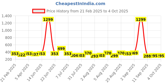 myntra.com KASHIAN Women Denim Jacket with Patchwork kashian Price History Graph from 21 Feb 2025 to 4 Oct 2025