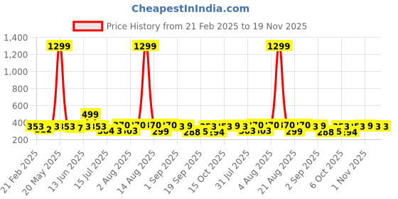 myntra.com KASHIAN Women Denim Jacket with Patchwork kashian Price History Graph from 21 Feb 2025 to 19 Nov 2025