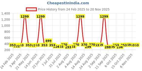 myntra.com KASHIAN Women Denim Jacket with Patchwork kashian Price History Graph from 24 Feb 2025 to 19 Nov 2025