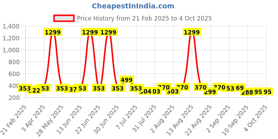 myntra.com KASHIAN Women Denim Jacket with Patchwork kashian Price History Graph from 21 Feb 2025 to 4 Oct 2025