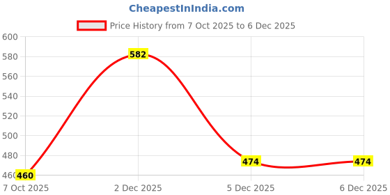 myntra.com KASHIAN Women Floral Print Keyhole Neck Puff Sleeve Georgette Fit & Flare Maxi Dress kashian Price History Graph from 7 Oct 2025 to 2 Dec 2025